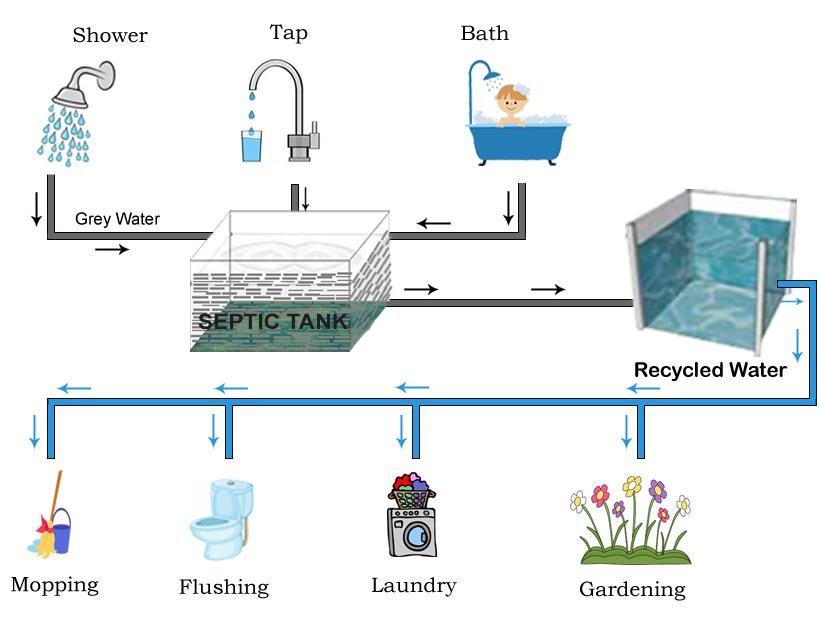 Greywater Recycling - Mechanical Installations Cyprus